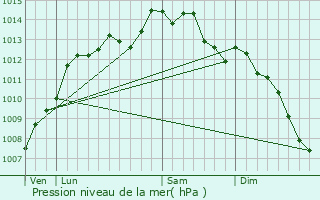 Graphe de la pression atmosphrique prvue pour Les Forges