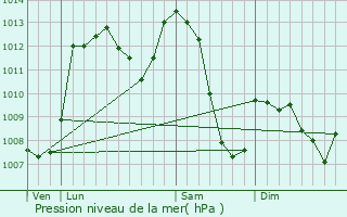 Graphe de la pression atmosphrique prvue pour Lordat