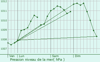 Graphe de la pression atmosphrique prvue pour Bastogne