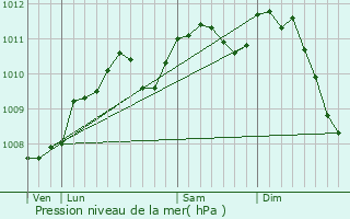 Graphe de la pression atmosphrique prvue pour Wolwelange