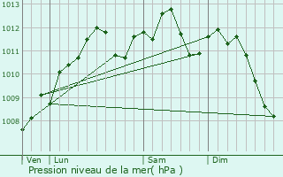 Graphe de la pression atmosphrique prvue pour Rosselange