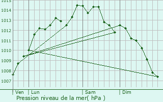 Graphe de la pression atmosphrique prvue pour Lanoue