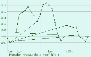 Graphe de la pression atmosphrique prvue pour Mijans