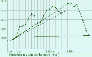 Graphe de la pression atmosphrique prvue pour Rombach-Martelange