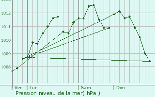 Graphe de la pression atmosphrique prvue pour Longwy