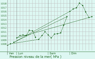 Graphe de la pression atmosphrique prvue pour Somerset