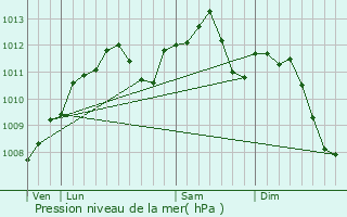 Graphe de la pression atmosphrique prvue pour Herny