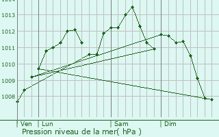 Graphe de la pression atmosphrique prvue pour Lidrezing