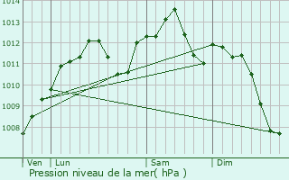 Graphe de la pression atmosphrique prvue pour Zommange