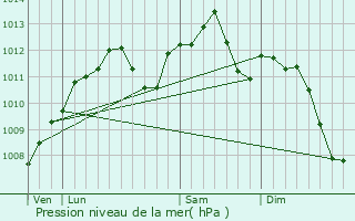 Graphe de la pression atmosphrique prvue pour Conthil