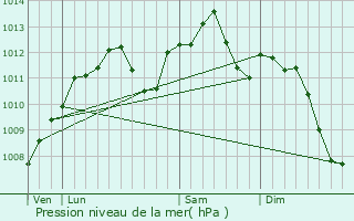 Graphe de la pression atmosphrique prvue pour Guermange