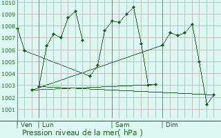 Graphe de la pression atmosphrique prvue pour Escrcega
