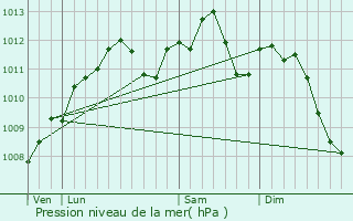 Graphe de la pression atmosphrique prvue pour Plappeville