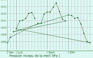 Graphe de la pression atmosphrique prvue pour Haboudange