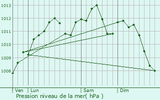 Graphe de la pression atmosphrique prvue pour Longeville-ls-Metz