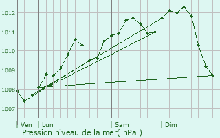 Graphe de la pression atmosphrique prvue pour Somme-Leuze