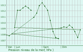 Graphe de la pression atmosphrique prvue pour Foix