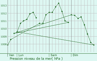 Graphe de la pression atmosphrique prvue pour Flocourt