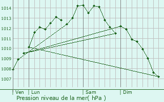 Graphe de la pression atmosphrique prvue pour Rminiac