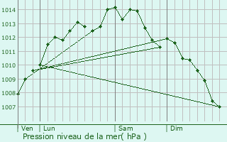 Graphe de la pression atmosphrique prvue pour Saint-Jacut-les-Pins