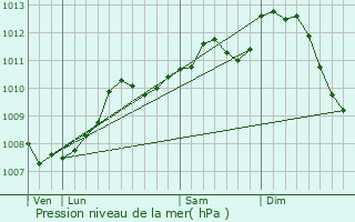 Graphe de la pression atmosphrique prvue pour Oud-Turnhout