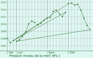 Graphe de la pression atmosphrique prvue pour Baarle-Hertog