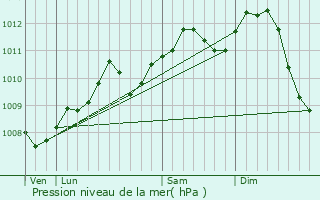 Graphe de la pression atmosphrique prvue pour Perwez