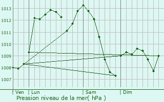 Graphe de la pression atmosphrique prvue pour Baulou