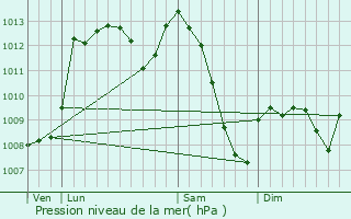 Graphe de la pression atmosphrique prvue pour Montseron