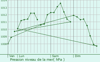 Graphe de la pression atmosphrique prvue pour Juvelize