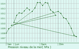 Graphe de la pression atmosphrique prvue pour Saint-Malo-de-Beignon