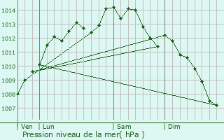 Graphe de la pression atmosphrique prvue pour Carentoir