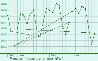 Graphe de la pression atmosphrique prvue pour Olanchito