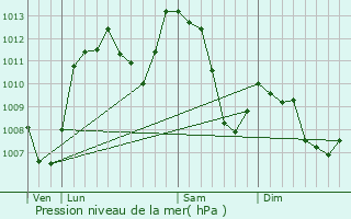 Graphe de la pression atmosphrique prvue pour Souanyas