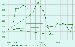 Graphe de la pression atmosphrique prvue pour Montardit