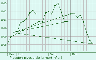 Graphe de la pression atmosphrique prvue pour Rezonville