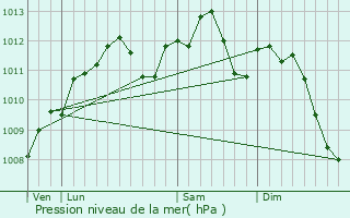 Graphe de la pression atmosphrique prvue pour Gorze