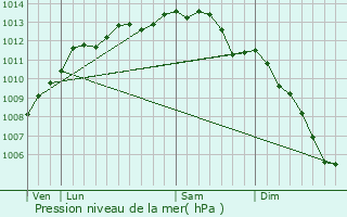 Graphe de la pression atmosphrique prvue pour Gurande