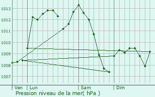 Graphe de la pression atmosphrique prvue pour Campagne-sur-Arize