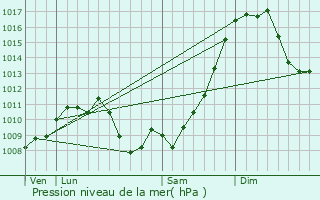 Graphe de la pression atmosphrique prvue pour Blakely