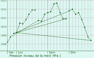 Graphe de la pression atmosphrique prvue pour Duzey