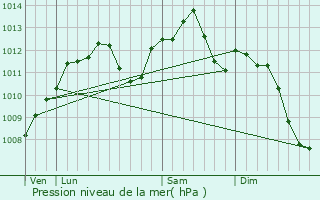 Graphe de la pression atmosphrique prvue pour Avricourt