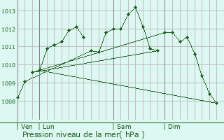 Graphe de la pression atmosphrique prvue pour Lorry-Mardigny