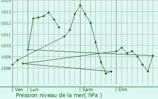 Graphe de la pression atmosphrique prvue pour Sor