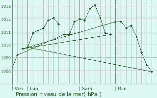 Graphe de la pression atmosphrique prvue pour Pagny-sur-Moselle