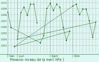 Graphe de la pression atmosphrique prvue pour Jiquipilas
