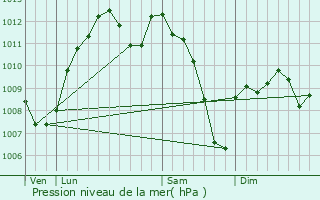 Graphe de la pression atmosphrique prvue pour Mirepoix