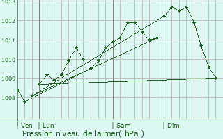 Graphe de la pression atmosphrique prvue pour Chaumont-Gistoux