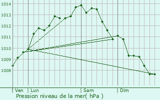 Graphe de la pression atmosphrique prvue pour Les Moutiers-en-Retz