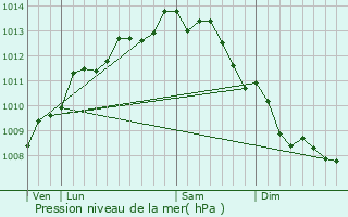 Graphe de la pression atmosphrique prvue pour Le Fenouiller